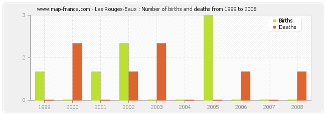 Les Rouges-Eaux : Number of births and deaths from 1999 to 2008